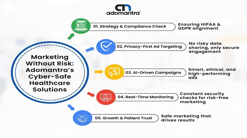 Marketing Without Risk Adomantra’s Cyber-Safe Healthcare Solutions