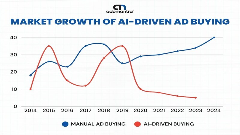 Market Growth of AI-Driven Ad Buying