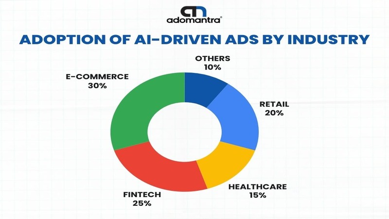 Adoption of AI-Driven Ads by Industry